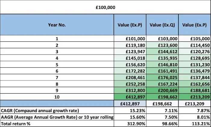 table showing investment values over ten years