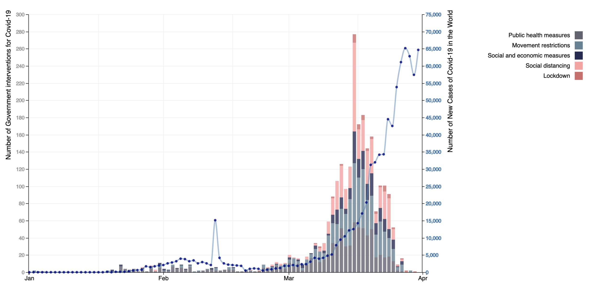 Impact of government interventions for COVID-19 around the globe on the number of new cases between January and April 2020
