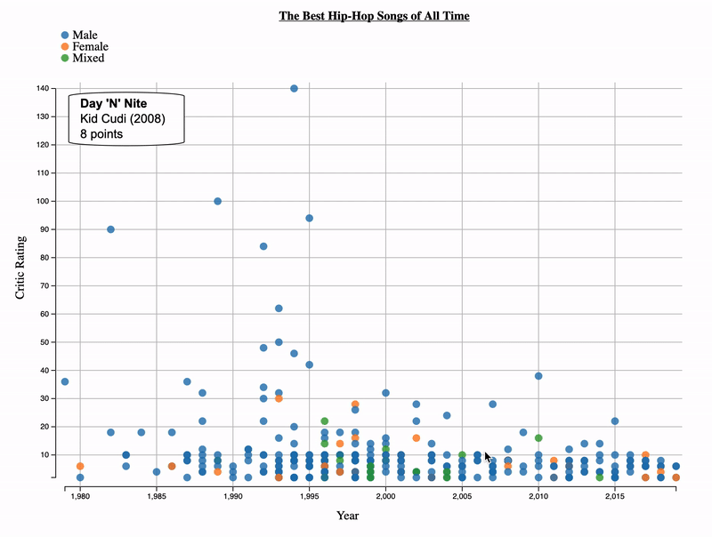 Interactive dot plot -- BBC survey of music critics on the greatest hip-hop songs of all time