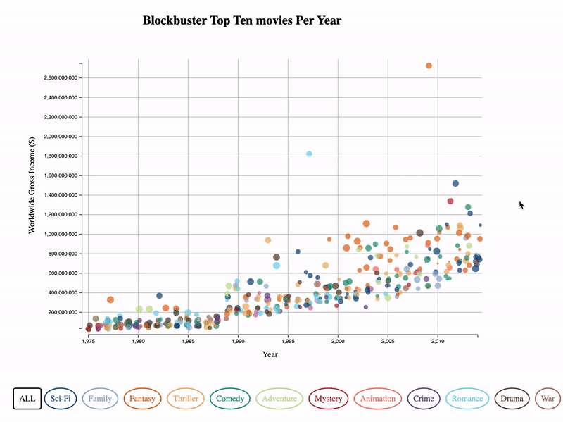 Interactive dot plot -- blockbuster top ten movies per year