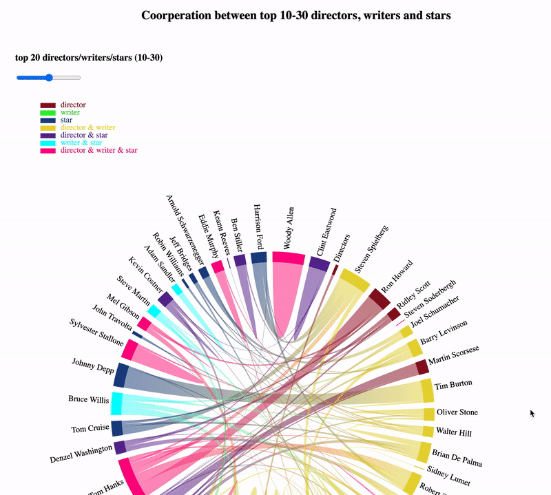 Interactive chord graph -- blockbuster top ten movies per year