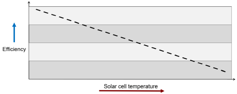 The truth about Solar Panel performance and temperature