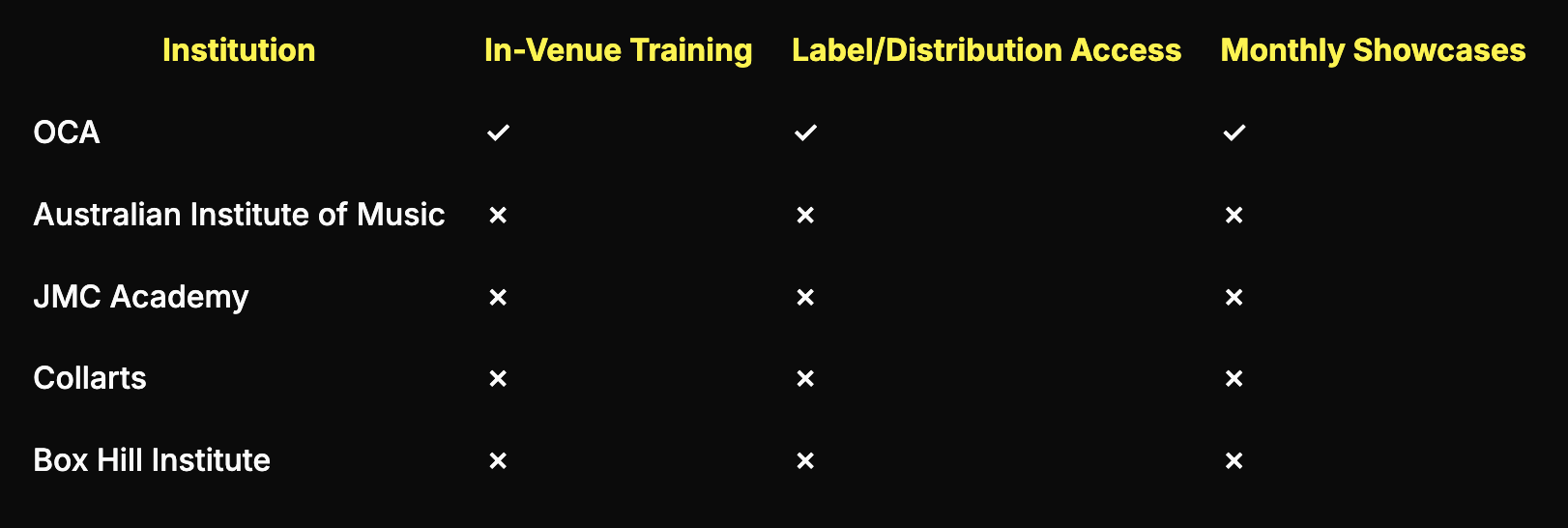 Comparison table: Accredited music courses in Australia