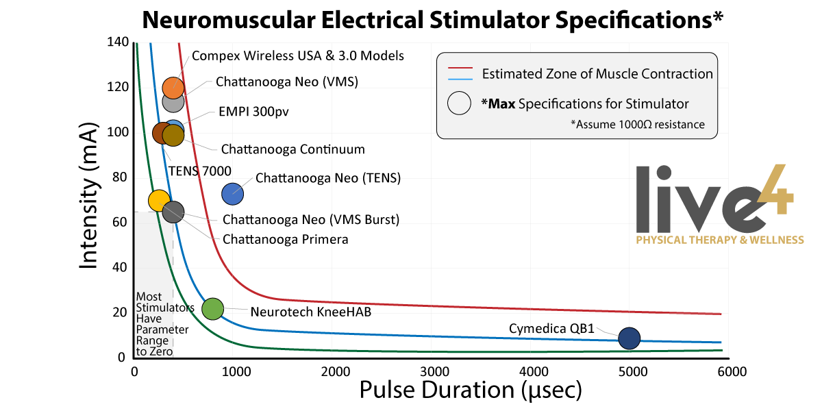 Neuromuscular Electrical Stimulation (NMES) — LIVE4 Sports Physical Therapy  & Wellness Advising