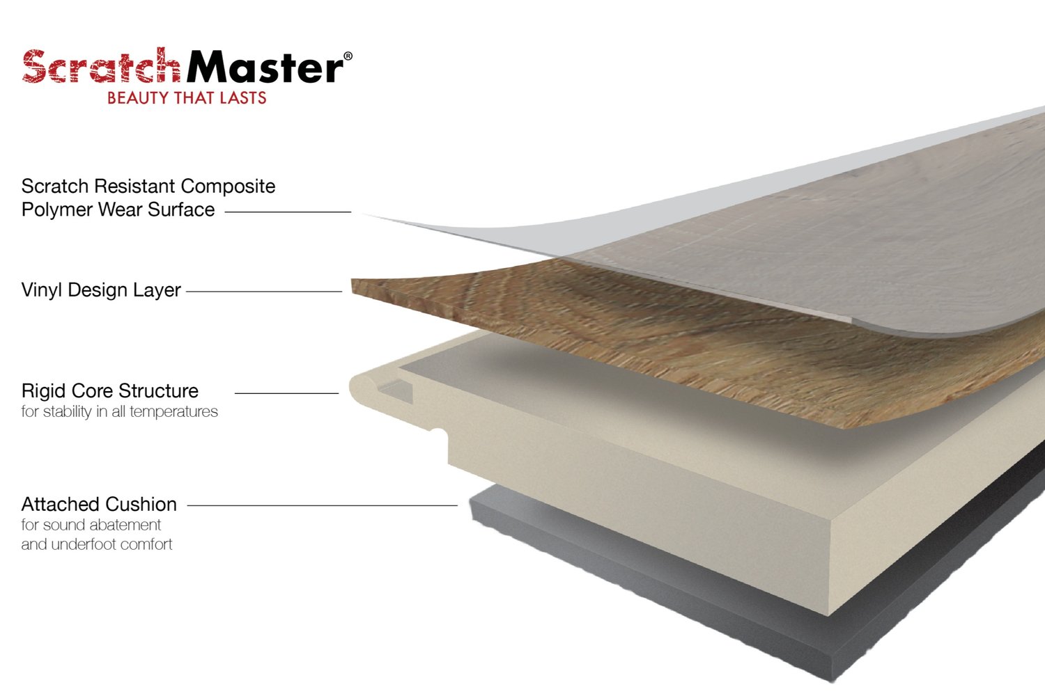 ScratchMaster layer construction. Layer 1: Scratch Resistant Composite Polymer Wear Surface. Layer 2: Vinyl Design Layer. Layer 3: Rigid Core Structure. Layer 4: Attached Cushion