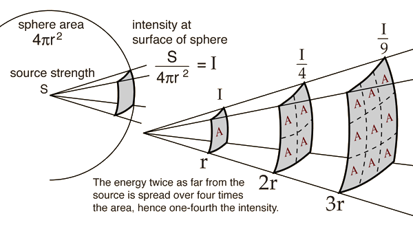 Inverse Sqaure Law.png
