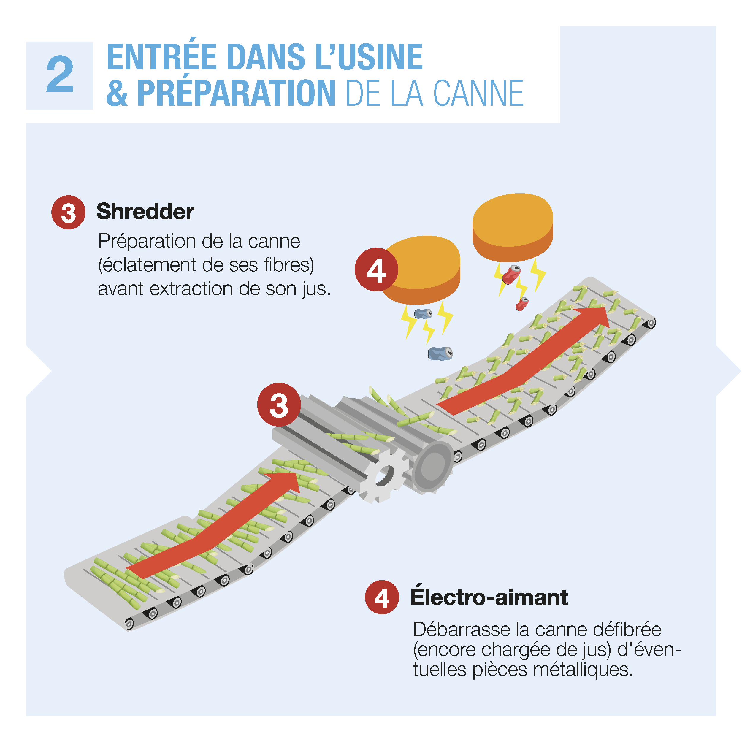 Le Shredder permet l'éclatement des fibres des cannes avant extraction de leur jus. Un électro-aimant débarrasse la canne défibrée d'éventuelles pièces métalliques.