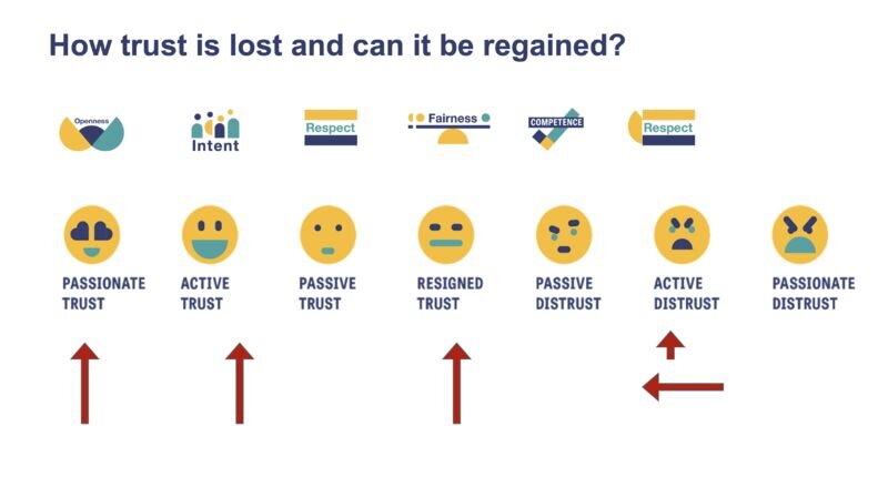 Regaining Lost Trust