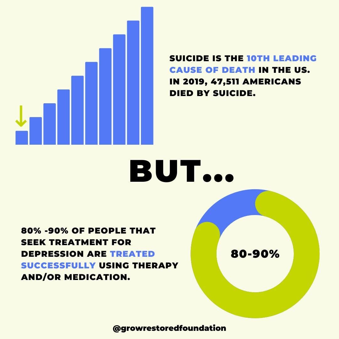 Statistics about suicide can be very sobering. To know that there are hundreds of people dying from suicide a day feels so hopeless. 

BUT...

There is hope in every situation. 93% of adults in the US agree that suicide can be prevented and therapy i