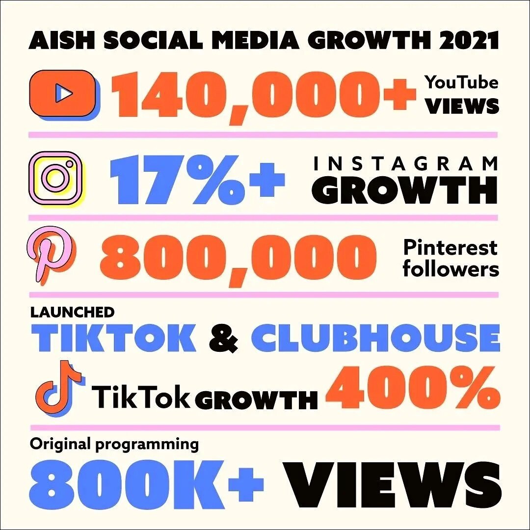 @aish.com releasing the stats be like... 🙌

#growth #results #marketing