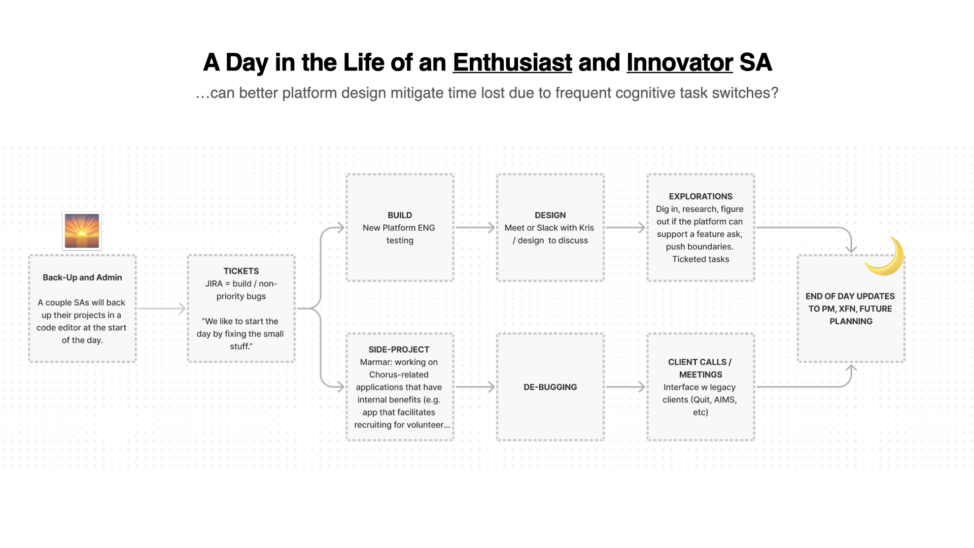 Research - SA Workflow and Opportunities.008.png