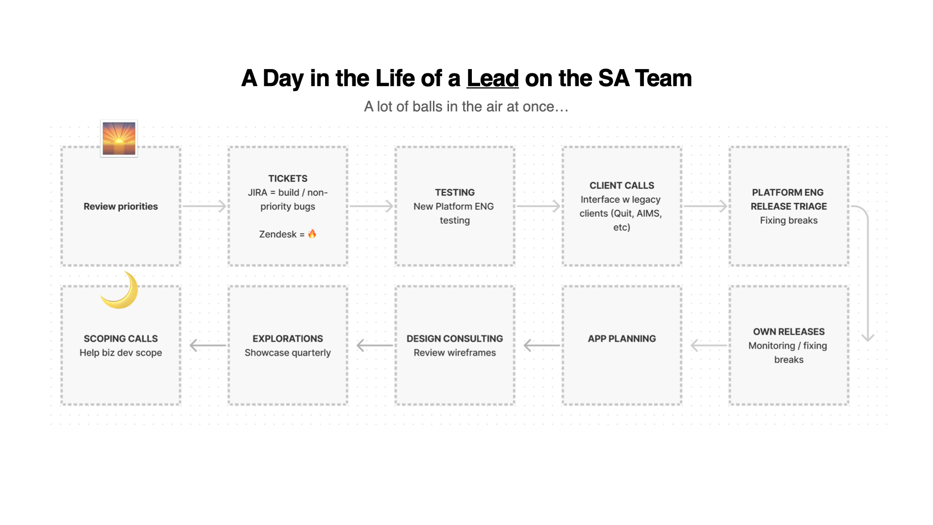 Research - SA Workflow and Opportunities.007.png