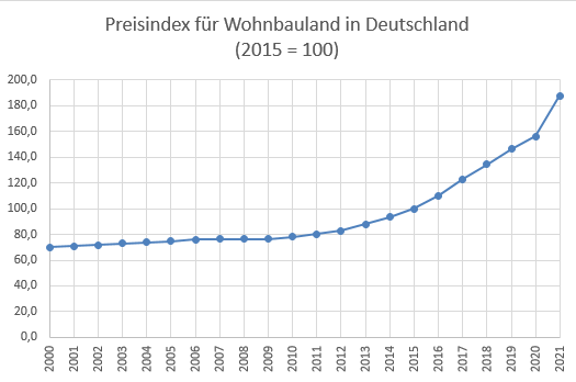 Preisindex_Wohnbauland_he.PNG