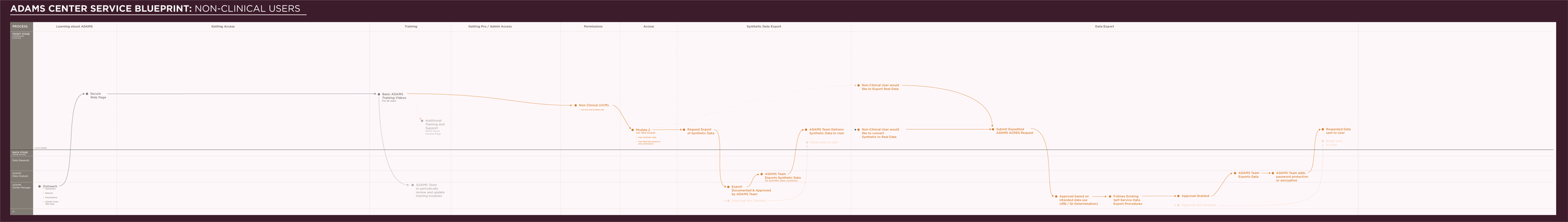 ADAMS Center Service Blueprint Non-Clinical.png