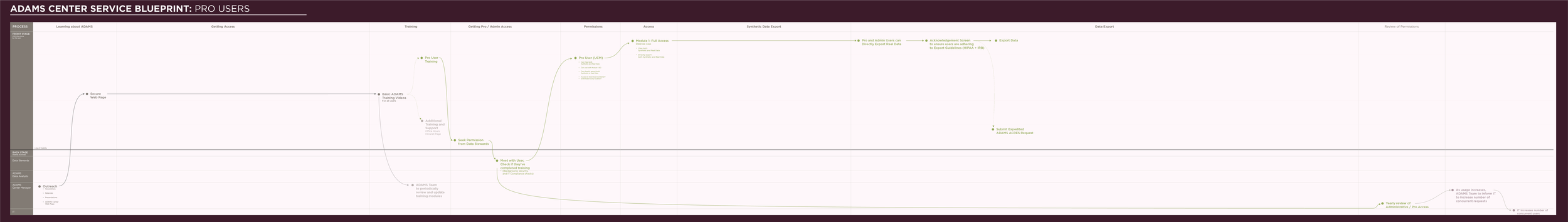 ADAMS Center Service Blueprint Pro.png