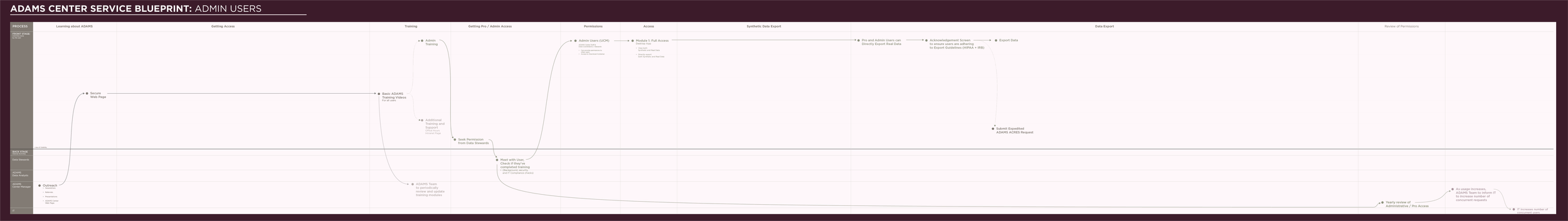 ADAMS Center Service Blueprint Admin.png