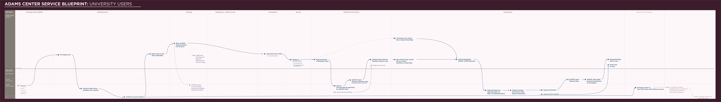 ADAMS Center Service Blueprint University.png