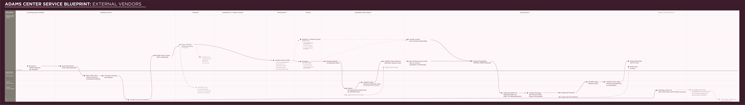 ADAMS Center Service Blueprint Vendors.png