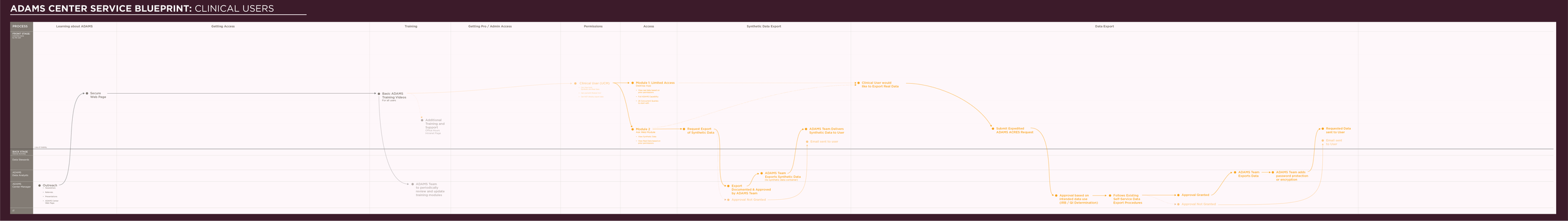 ADAMS Center Service Blueprint Clinical.png