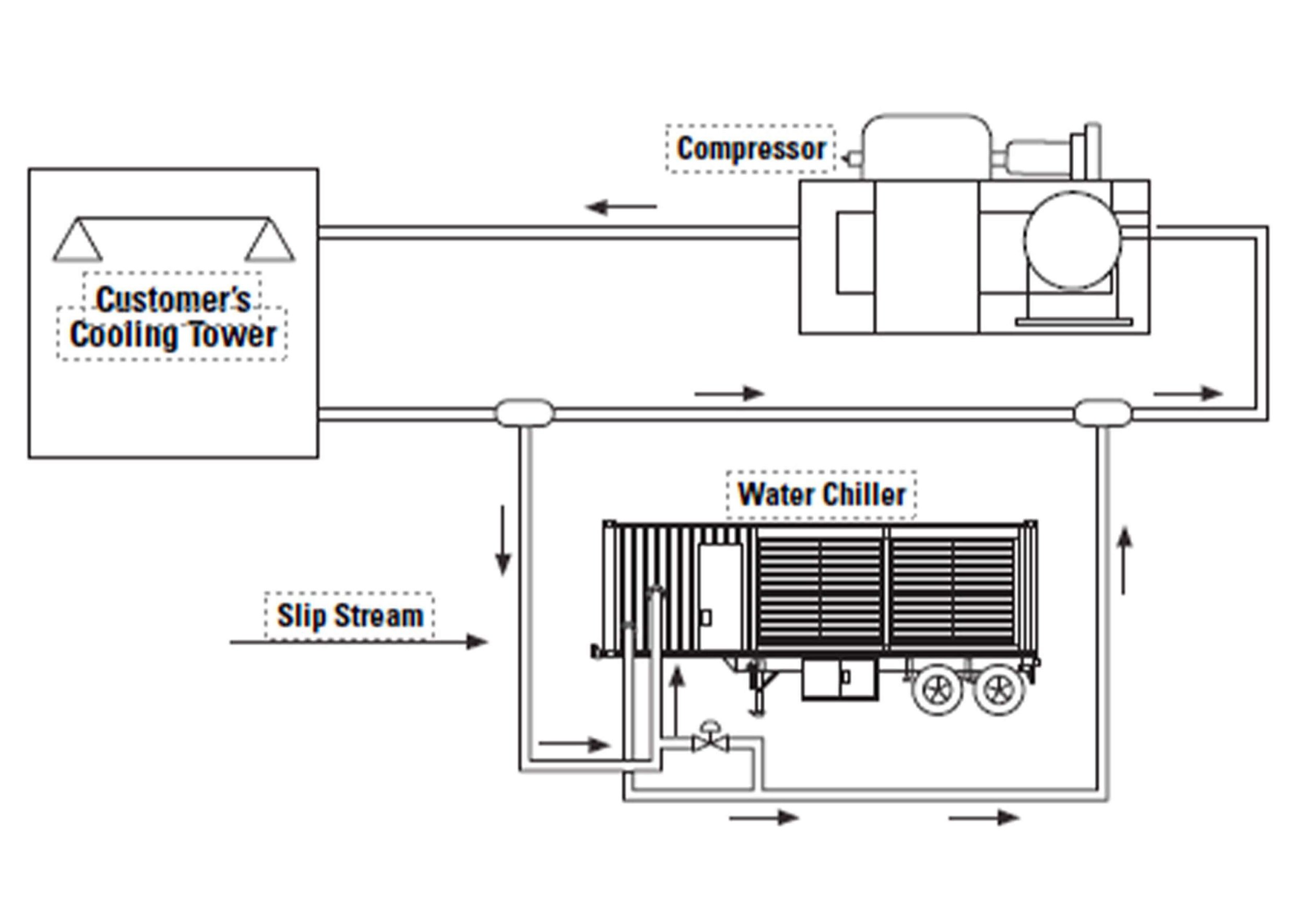 Wet Gas Compressor Cooling, Rental Applications