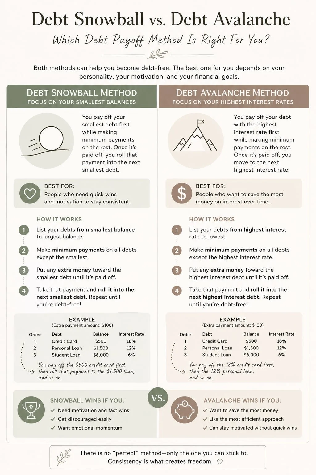 Soft earthy tones designed infographic comparing the debt snowball vs debt avalanches debt repayment methods.