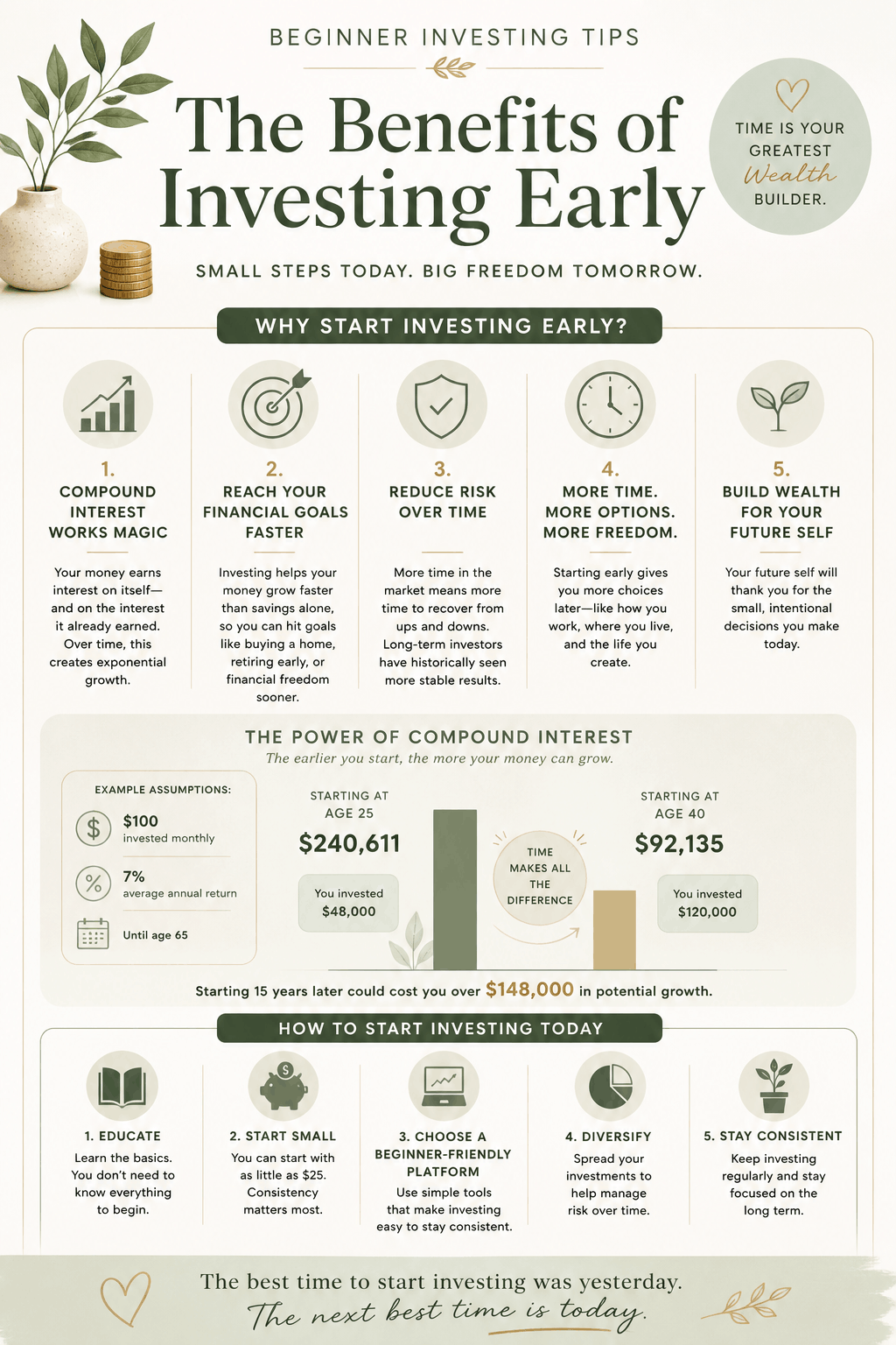 Infographic explaining the benefits of investing early, including compound interest, long-term wealth building, risk reduction, and beginner investing tips.