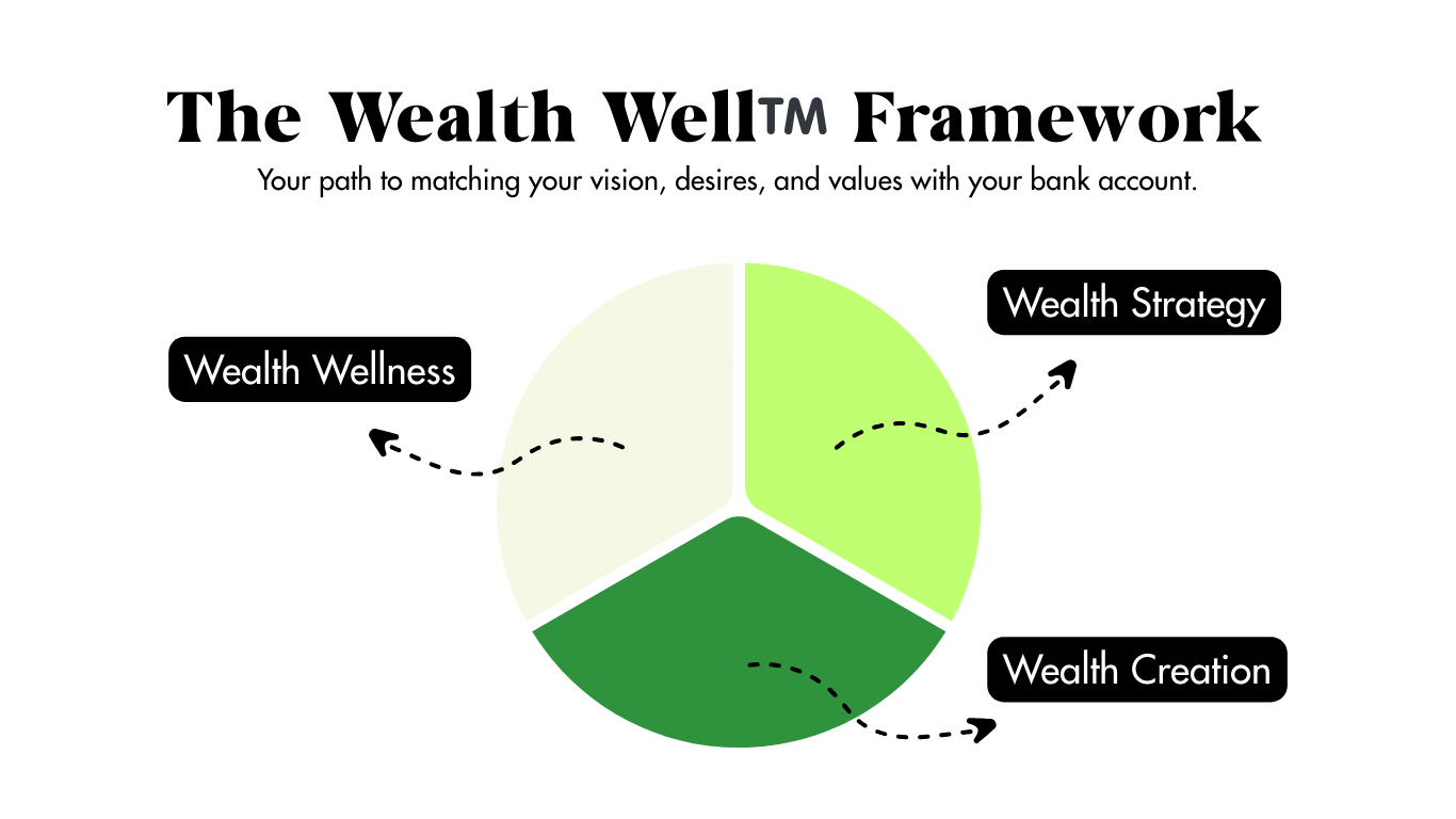 3 step Wealth Well Framework Graphic