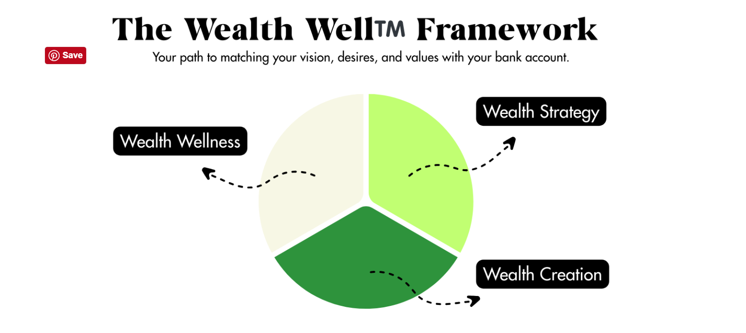 wealth well framework showing wellness strategy and wealth creation