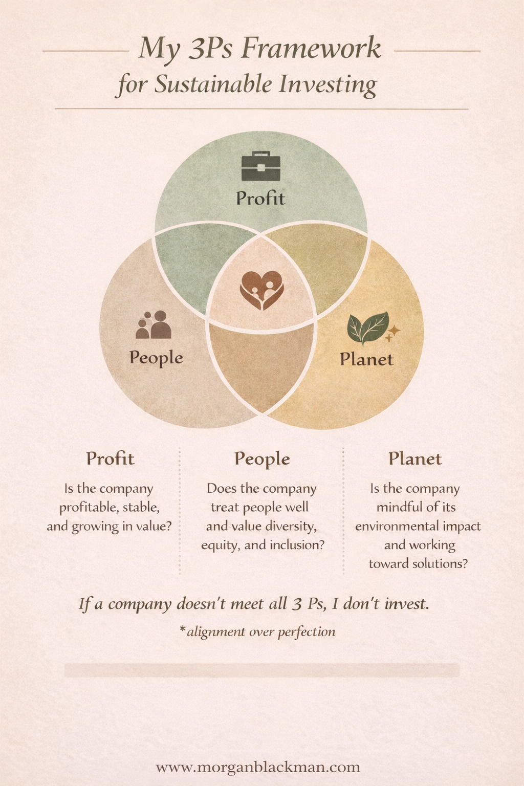 Infographic showing Morgan Blackman’s 3Ps framework for sustainable investing, including profit, people, and planet as key pillars of ethical and socially conscious investing