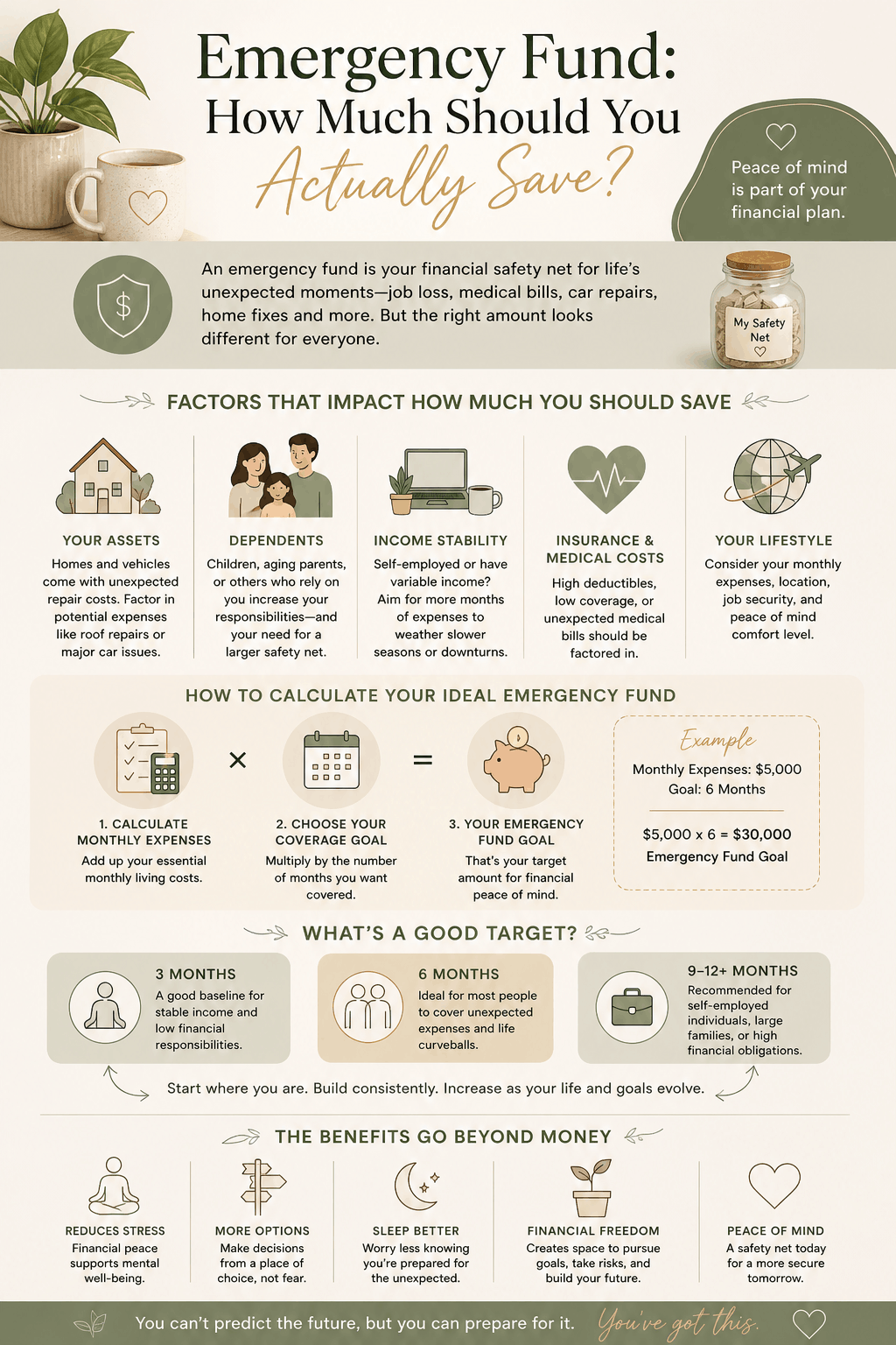 Infographic explaining how much to save in an emergency fund based on assets, dependents, income stability, medical costs, and lifestyle, with examples and financial wellness benefits.