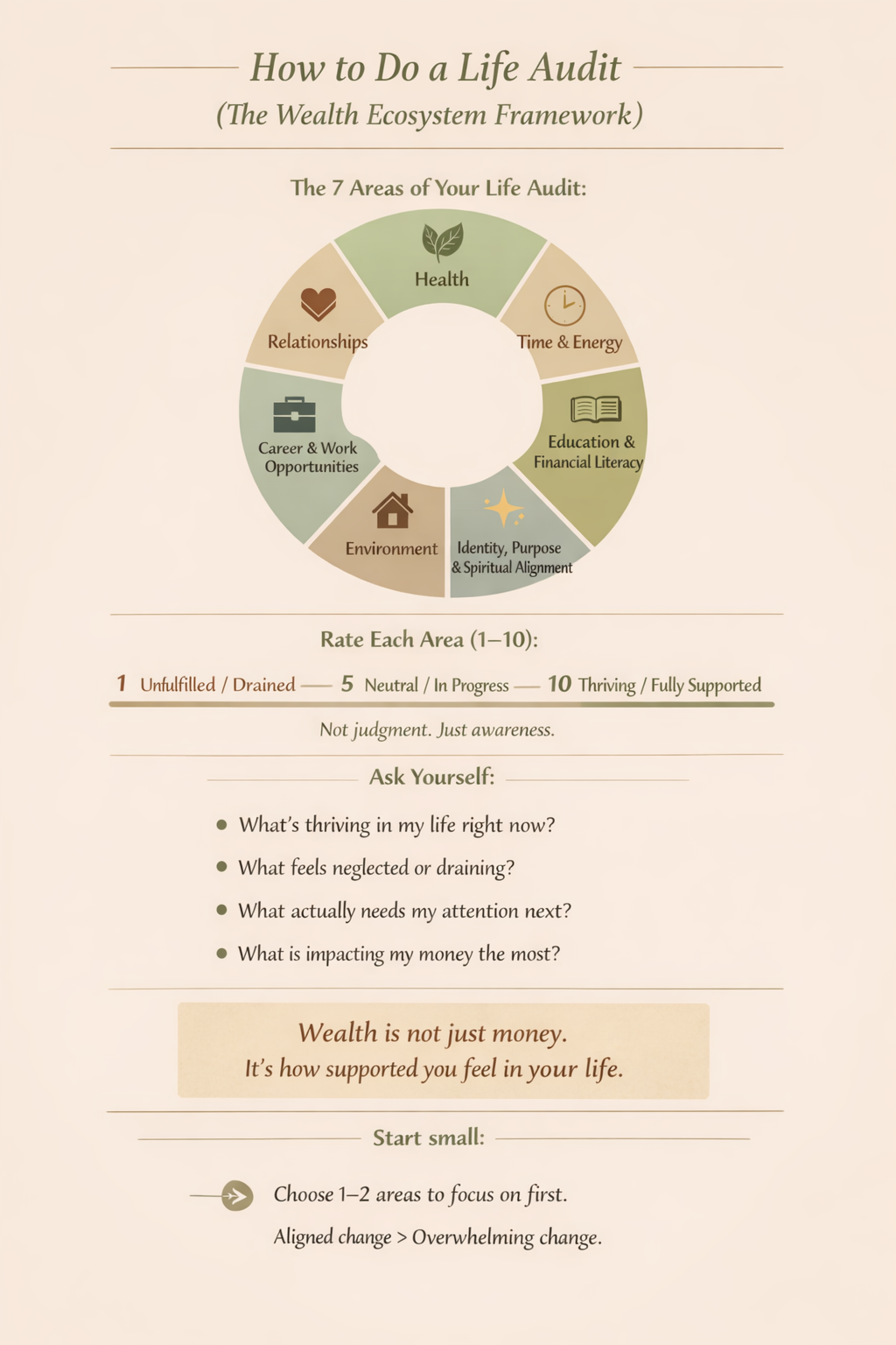 Infographic showing how to do a life audit using the Wealth Ecosystem Framework, including seven life areas, a 1–10 rating system, and reflection questions to assess personal well-being and financial alignment