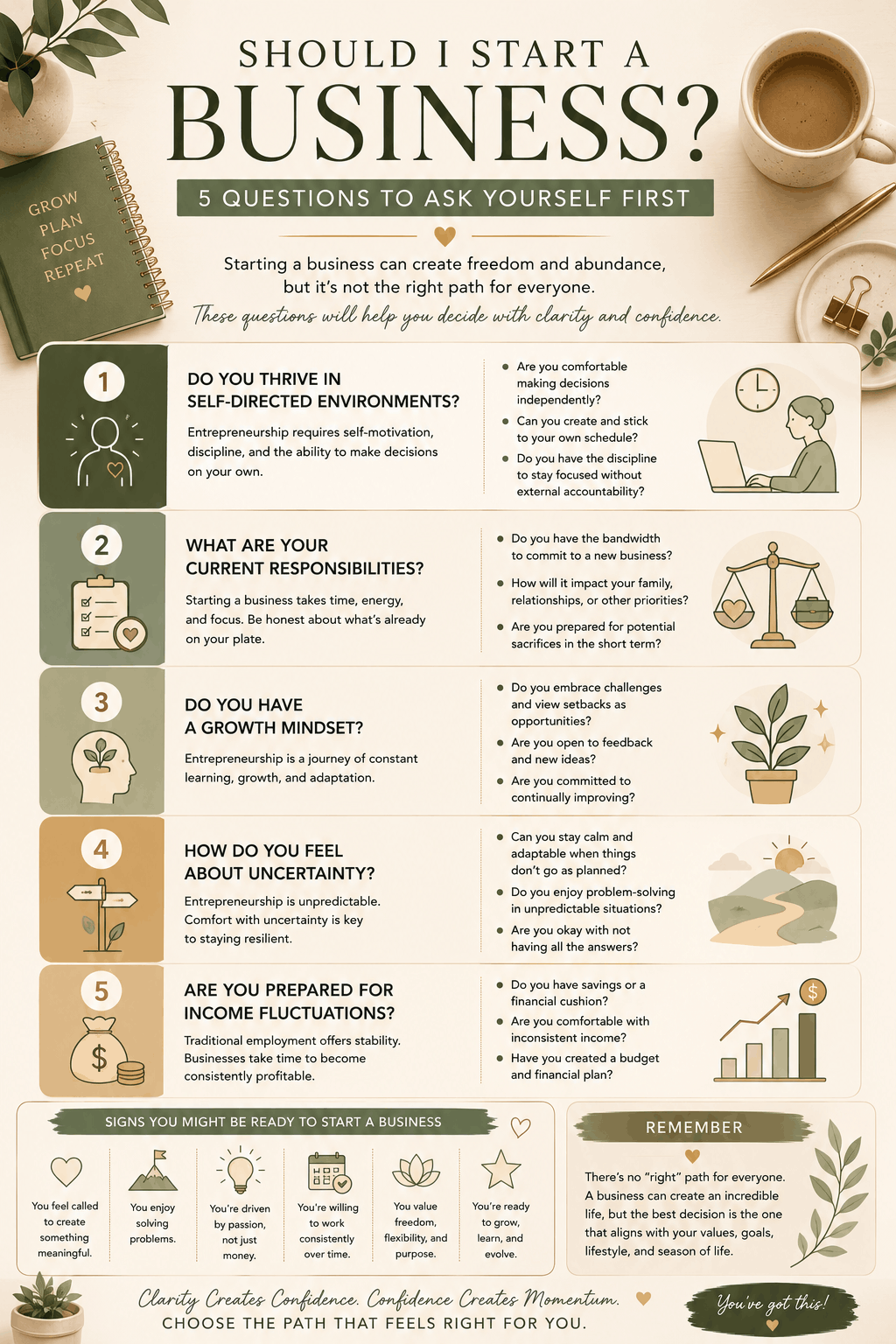Infographic explaining five questions to ask before starting a business including mindset, uncertainty, finances, self-discipline, and entrepreneurship readiness.