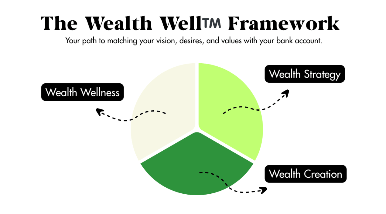 My Wealth Well Framework digram includes a circle split in 3 quarters for wealth wellness, wealth strategy and wealth creation.