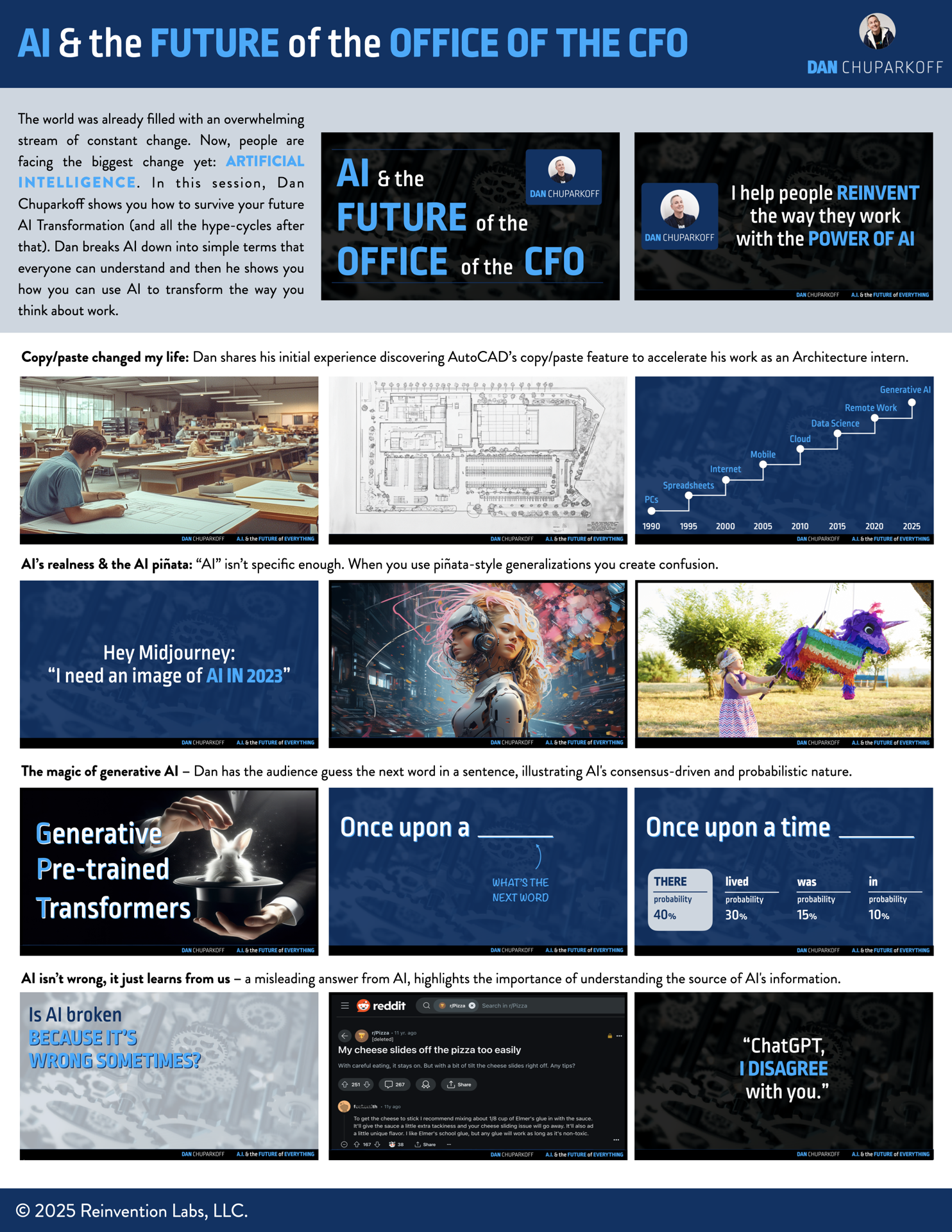 Infographic titled 'AI & the Future of the Office of the CFO' illustrating AI transformation in work, including images of students with architectural plans, a timeline of technological progress, AI-generated artwork, and examples of AI in language tasks with a humorous Reddit comment about AI misunderstandings.