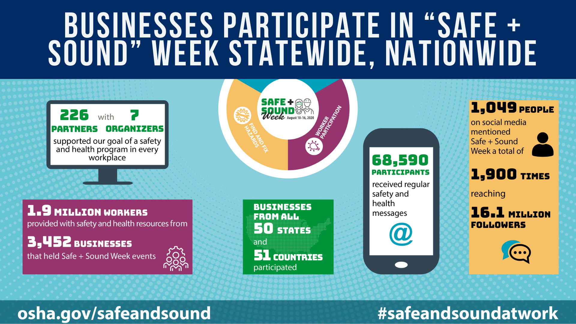 Businesses Participate in “Safe + Sound” Week Statewide, Nationwide