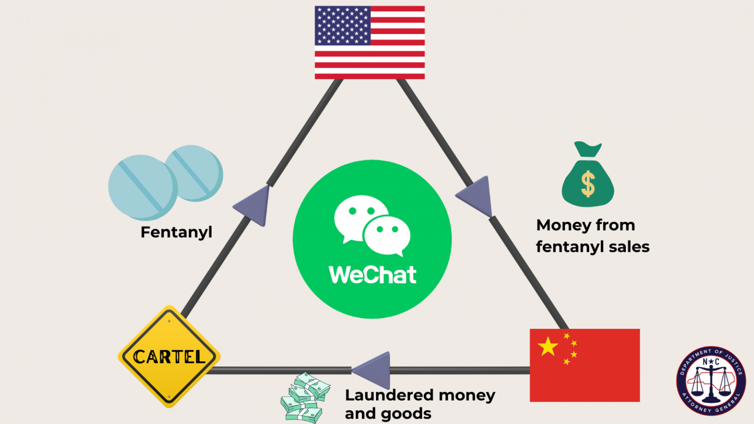 Attorney General Jeff Jackson Leads Bipartisan, Multistate Effort Targeting WeChat’s Connection to Fentanyl Money Laundering