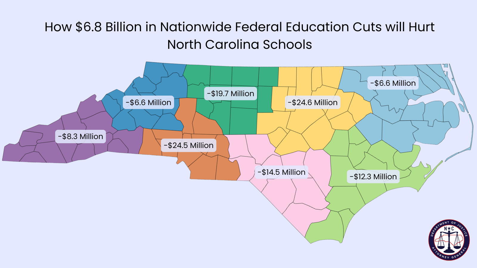 Attorney General Jeff Jackson Sues to Protect $165 Million for NC Public Schools and Nearly 1,000 NC Educator Jobs