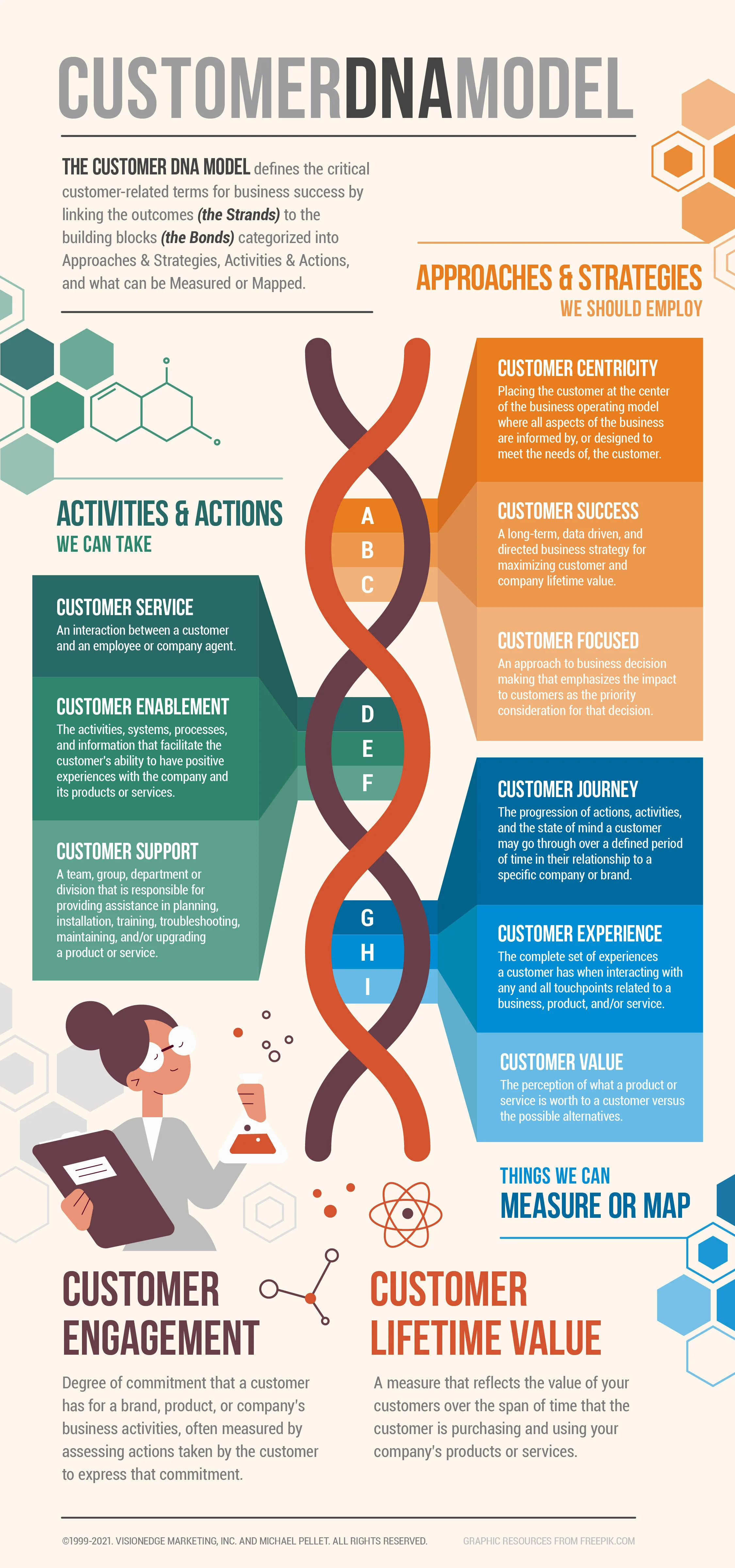 The Customer Dna Model Sma Group