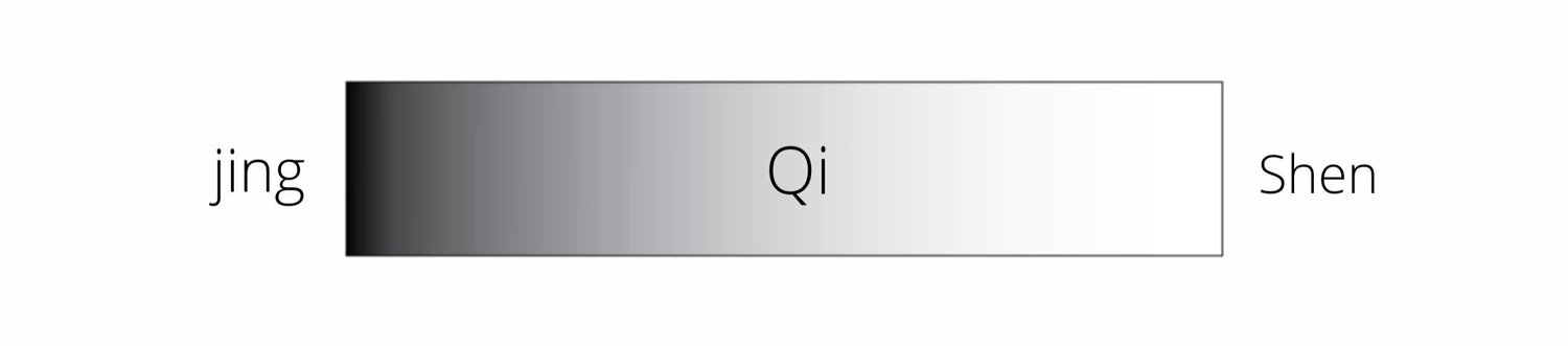 The Three Treasures : Can be thought of as categories of energy, describing the nature and frequency of everything in existence. Jing (physical form) is the most dense, while Shen (spirit) is the most refined. Qi, (movement) is the link in between.