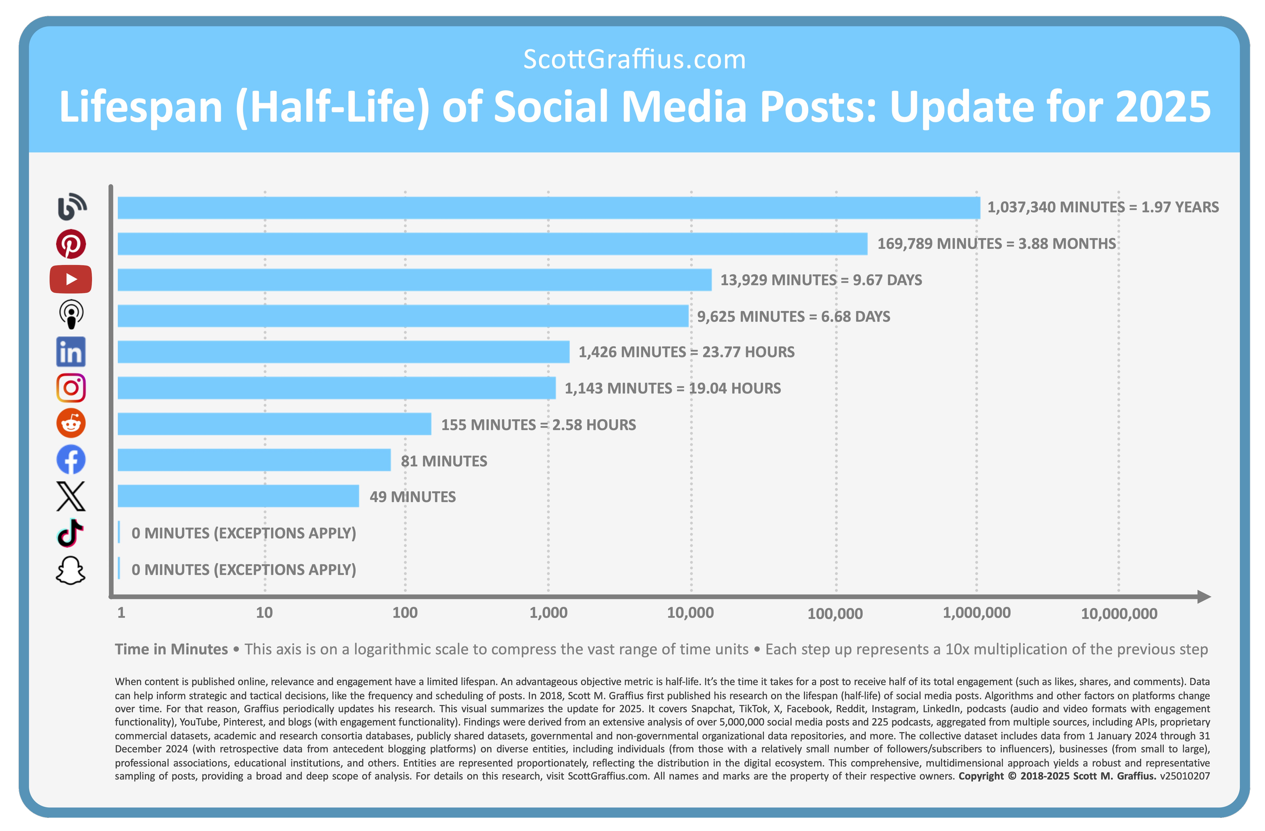 Scott Graffius Bar Graph Showing Lifespane of Social Media Posts in 2025, with Pinterest having a lifespan of 3.88 months