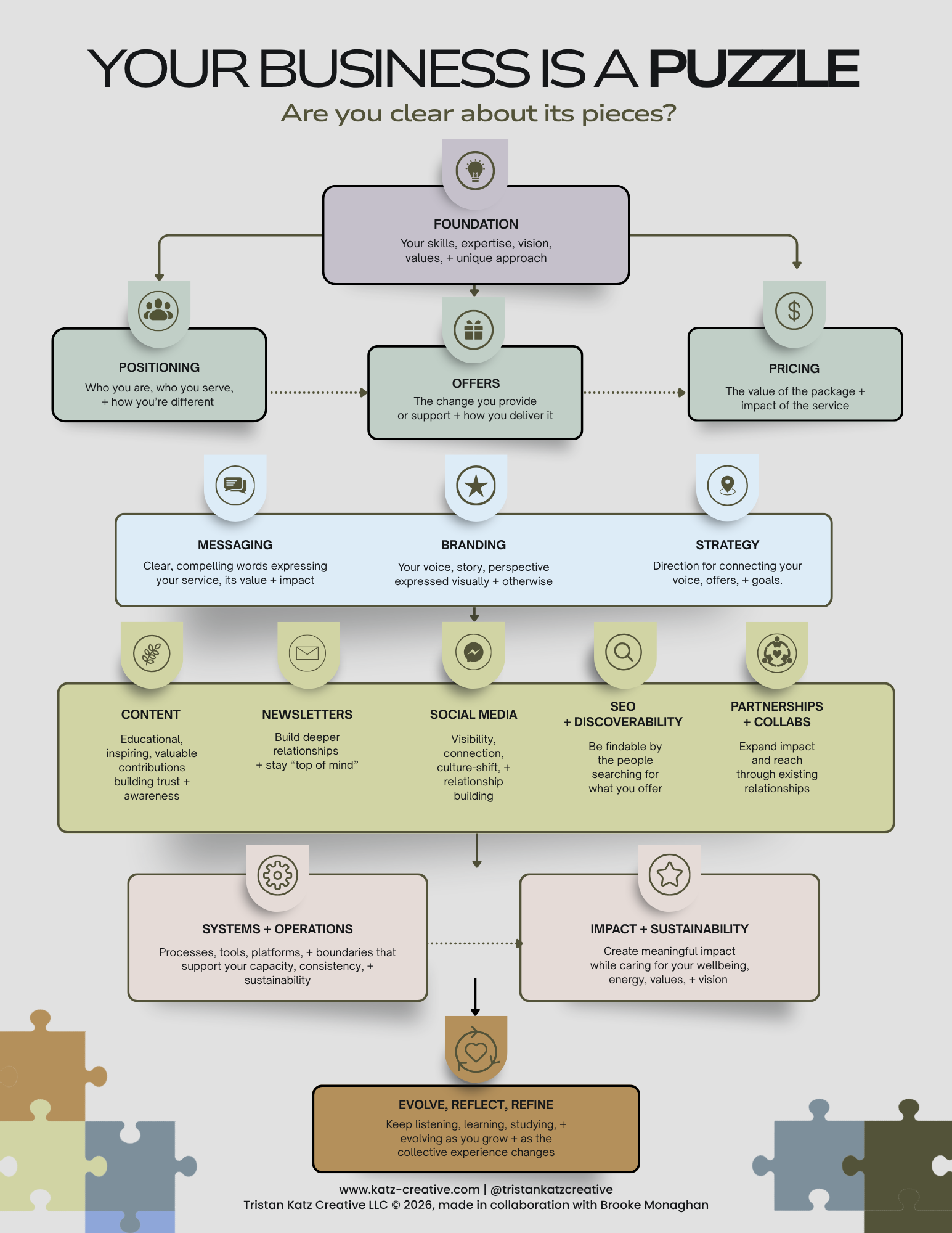 Infographic titled 'Your Business Is a Puzzle'. It illustrates a flow with sections: Foundation, Positioning, Offers, Pricing, Messaging, Branding, Strategy, Content, Newsletters, Social Media, SEO + Discoverability, Partnerships + Collabs, Systems + Operations, Impact + Sustainability, and Evolve, Reflect, Refine. Each section includes descriptive text about business development components.