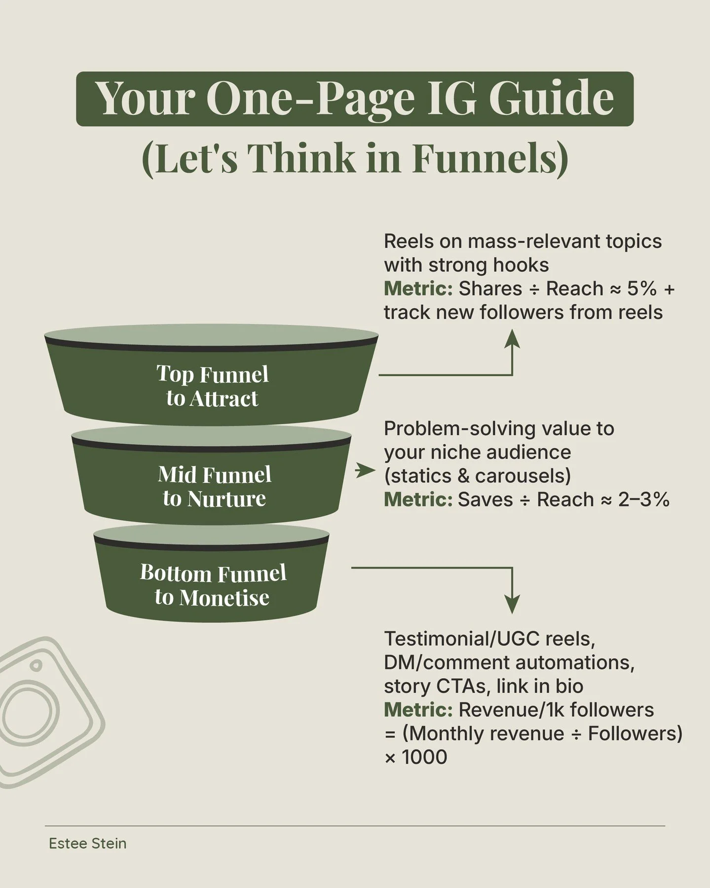The ideal mix for your content pillars can be: 40% Top &bull; 50% Mid &bull; 10% Bottom⁠
⁠
Set your split once using this strategy, then let data nudge the tweaks.⁠
⁠
Save this post to build your next month's content calendar or use it as a checklist