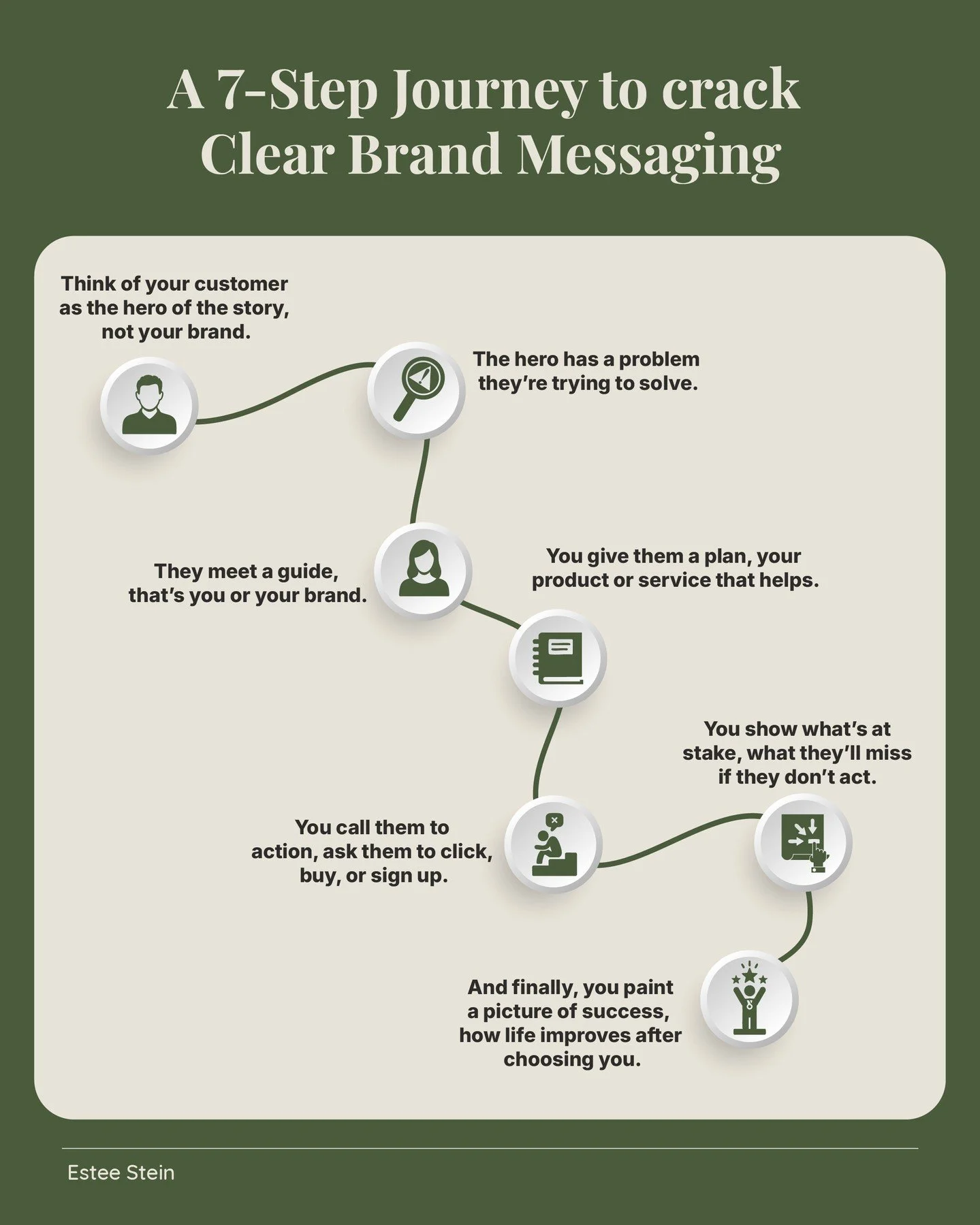 Do you ever think why your brand story isn&rsquo;t connecting with your audience? ⁠
⁠
Most businesses talk about themselves, but people don&rsquo;t want to hear about your brand story; they want to solve their problems.⁠
⁠
The StoryBrand (SB7) framew