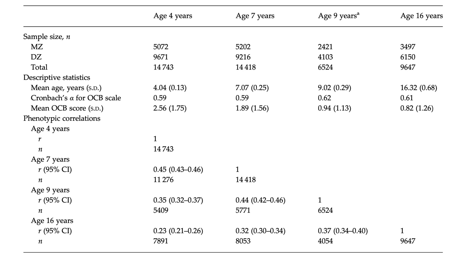 Genetic and environmental influences on obsessive–compulsive behaviour ...