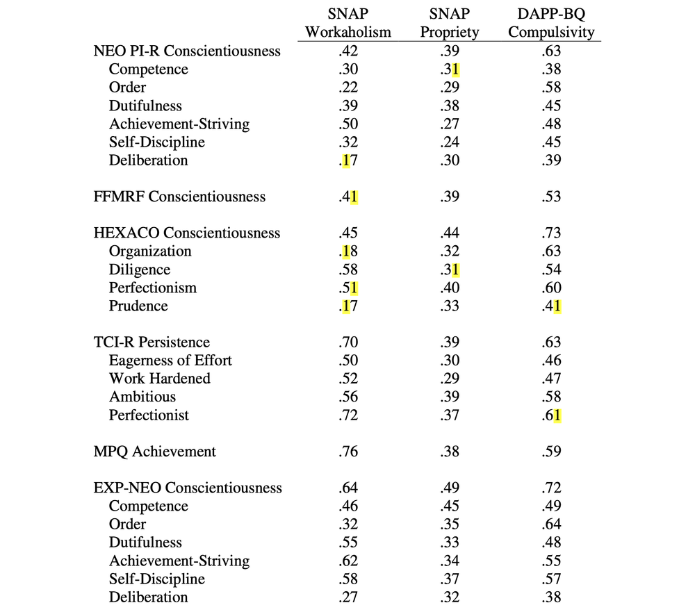 Conscientiousness and Obsessive-Compulsive Personality Disorder — The ...
