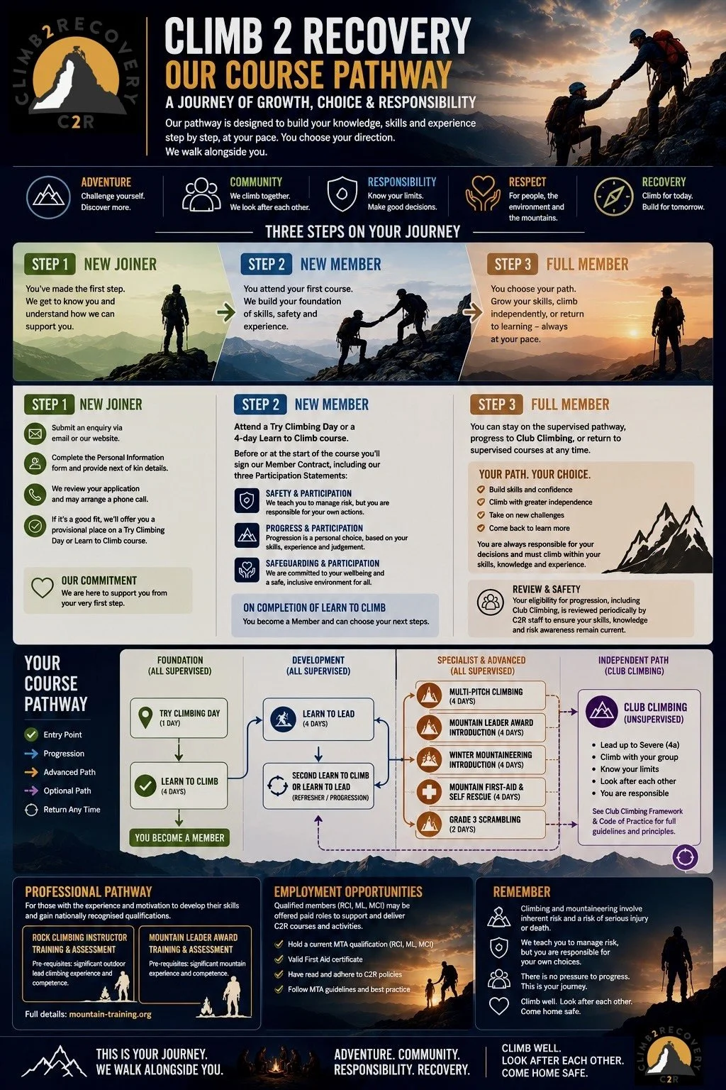 The Climb 2 Recovery Course Pathway