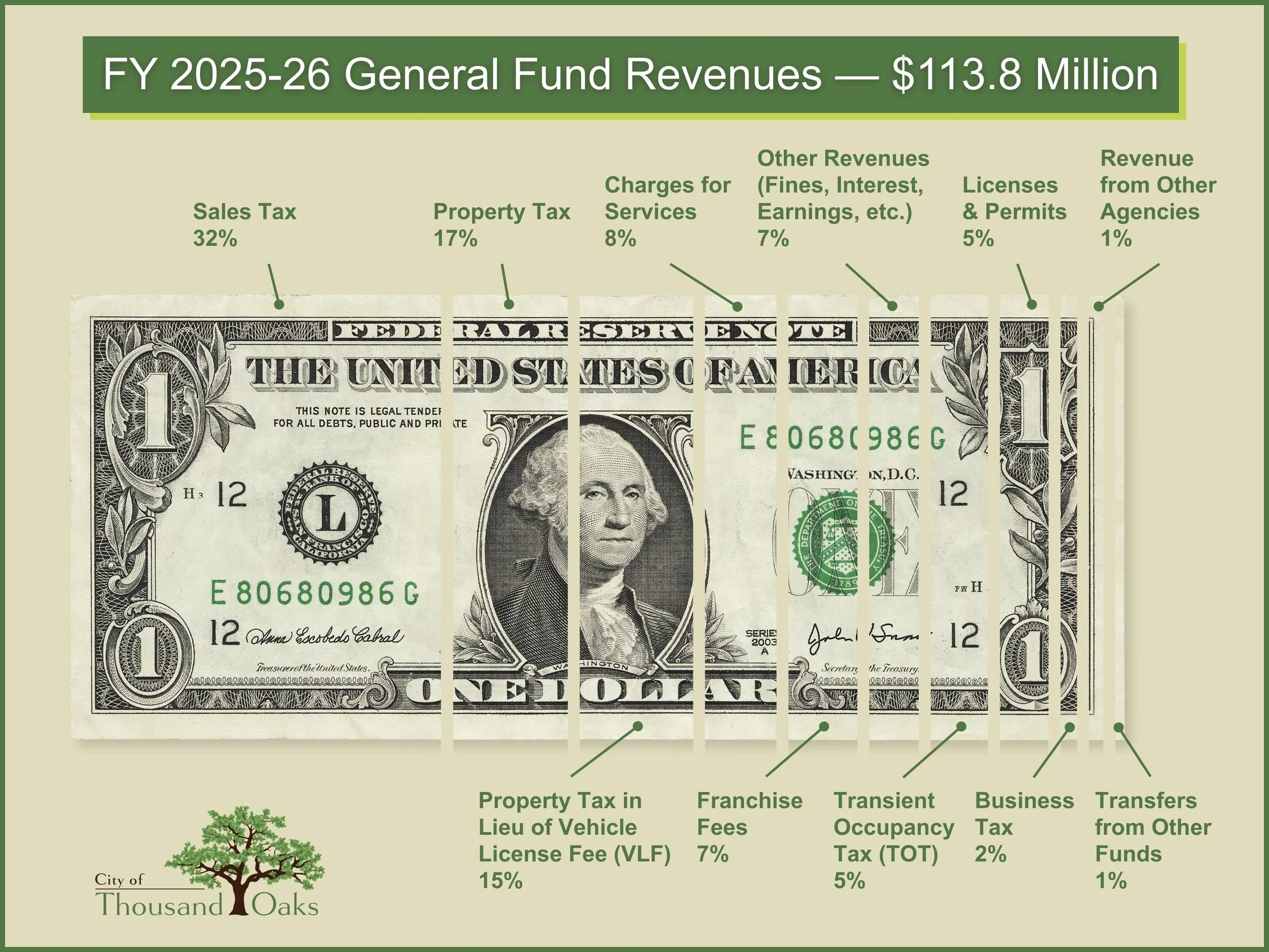 Gen Fund Revenues 2025 26.jpg