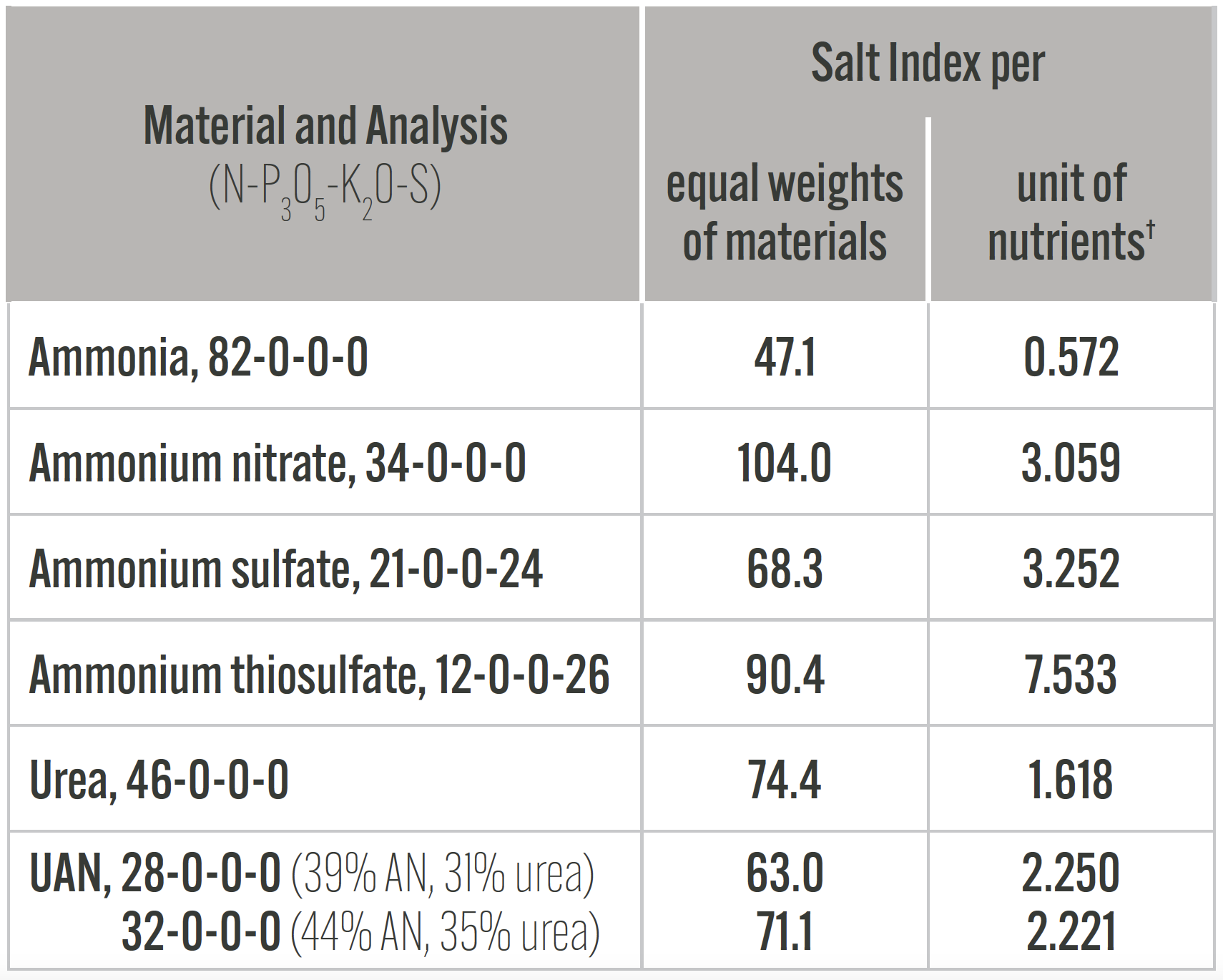 SUL4RPLUS Learn About Salt Index and Fertilizer Burn in Crop
