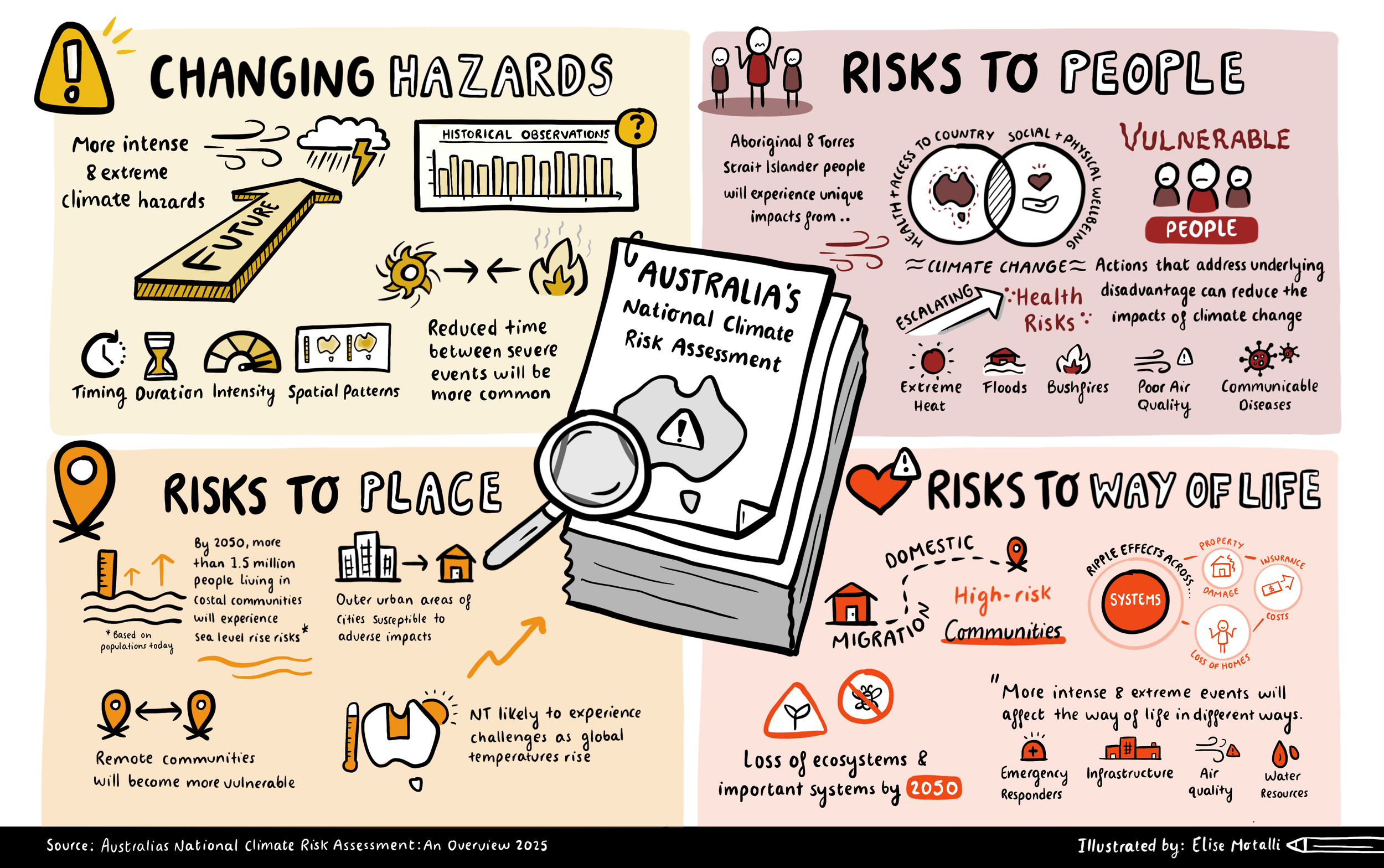 Climate_Risk_Overview_Elise_Motalli_2025.png