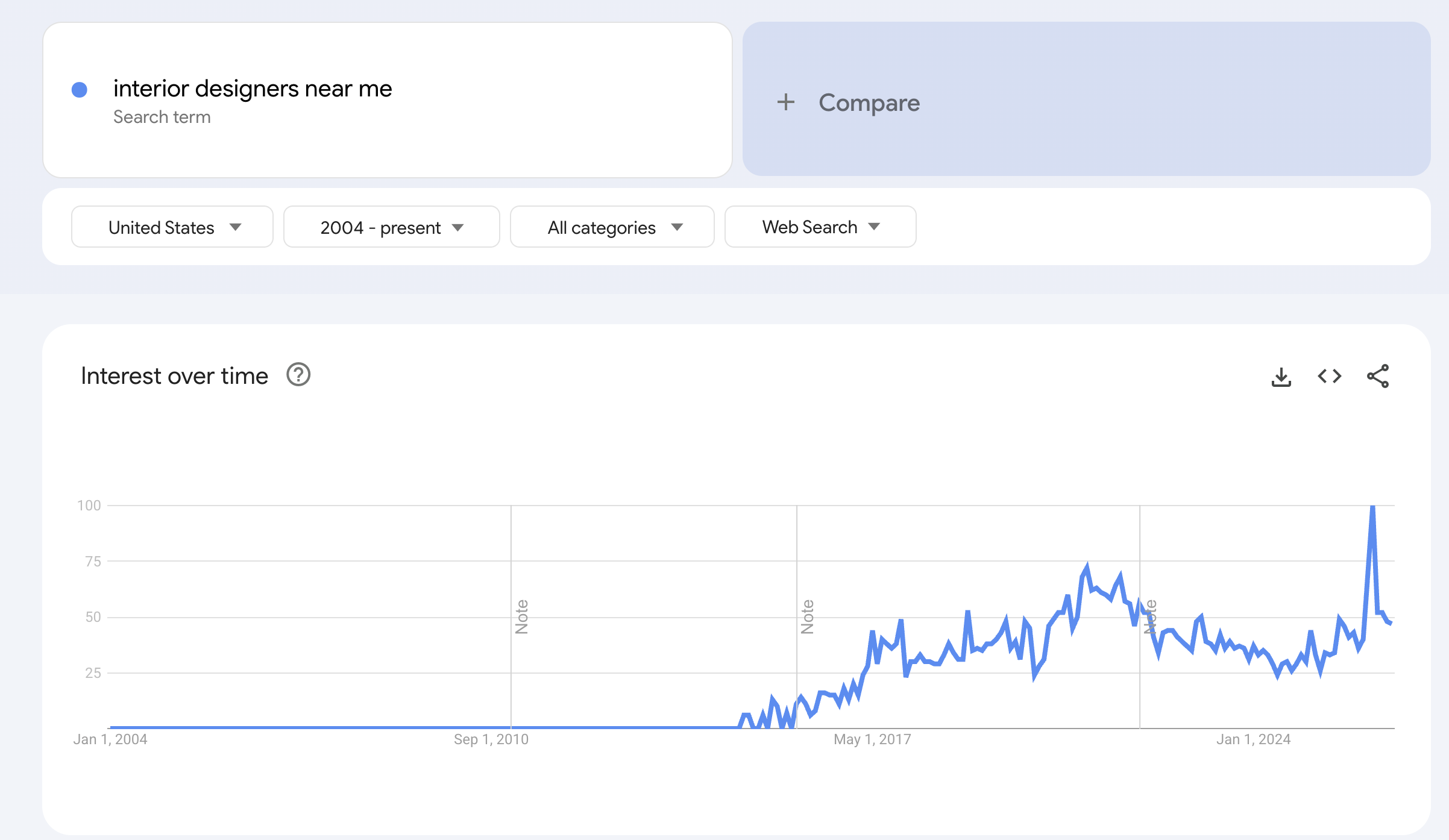 A Google Trends page for the search term 'interior designers near me' showing interest over time from 2004 to present, with a line graph indicating fluctuations in search interest.